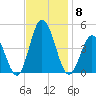 Brandywine Shoal Light tide chart for Saturday, November 8, 2025