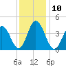 Brandywine Shoal Light tide chart for Wednesday, December 10, 2025