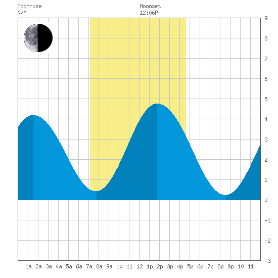 Brandywine Shoal Light tide chart for Thursday, December 11, 2025