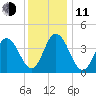 Brandywine Shoal Light tide chart for Thursday, December 11, 2025