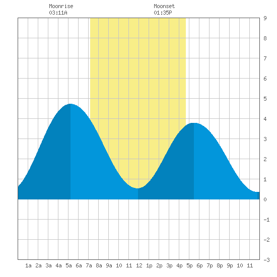 Brandywine Shoal Light tide chart for Monday, December 15, 2025