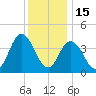 Brandywine Shoal Light tide chart for Monday, December 15, 2025