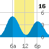 Brandywine Shoal Light tide chart for Tuesday, December 16, 2025