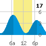 Brandywine Shoal Light tide chart for Wednesday, December 17, 2025