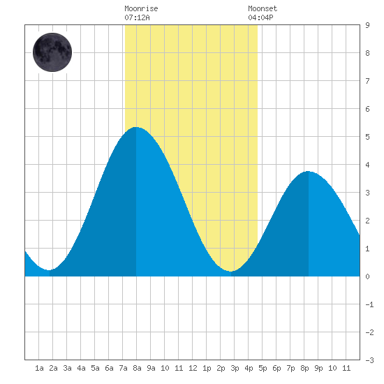 Brandywine Shoal Light tide chart for Friday, December 19, 2025