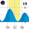 Brandywine Shoal Light tide chart for Friday, December 19, 2025
