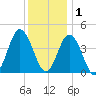 Brandywine Shoal Light tide chart for Monday, December 1, 2025