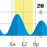 Brandywine Shoal Light tide chart for Saturday, December 20, 2025