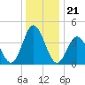 Brandywine Shoal Light tide chart for Sunday, December 21, 2025