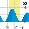 Brandywine Shoal Light tide chart for Monday, December 22, 2025