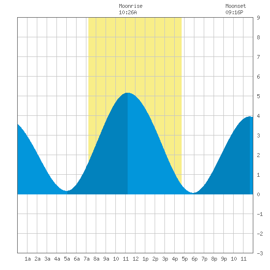 Brandywine Shoal Light tide chart for Wednesday, December 24, 2025