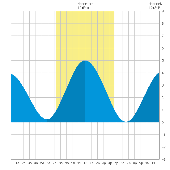 Brandywine Shoal Light tide chart for Thursday, December 25, 2025