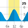 Brandywine Shoal Light tide chart for Thursday, December 25, 2025