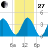 Brandywine Shoal Light tide chart for Saturday, December 27, 2025