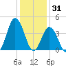 Brandywine Shoal Light tide chart for Wednesday, December 31, 2025