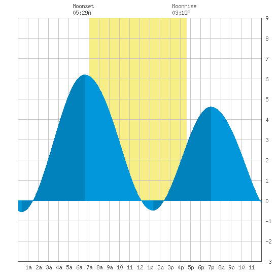 Brandywine Shoal Light tide chart for Wednesday, December 3, 2025