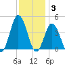 Brandywine Shoal Light tide chart for Wednesday, December 3, 2025