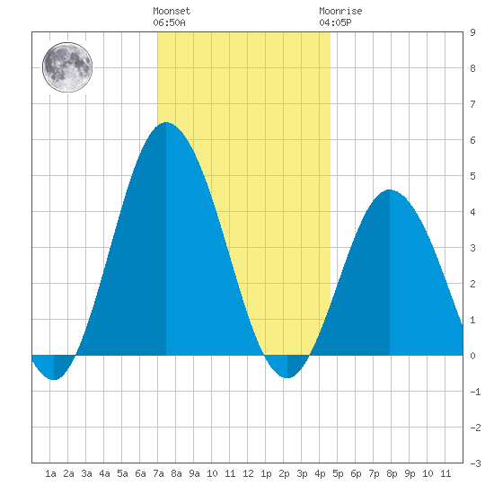 Brandywine Shoal Light tide chart for Thursday, December 4, 2025