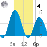 Brandywine Shoal Light tide chart for Thursday, December 4, 2025