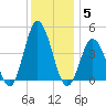 Brandywine Shoal Light tide chart for Friday, December 5, 2025