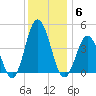 Brandywine Shoal Light tide chart for Saturday, December 6, 2025