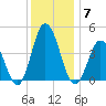 Brandywine Shoal Light tide chart for Sunday, December 7, 2025
