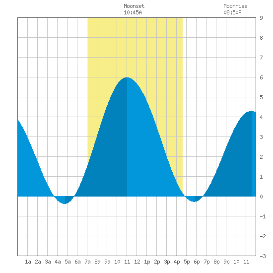 Brandywine Shoal Light tide chart for Monday, December 8, 2025