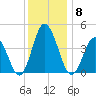 Brandywine Shoal Light tide chart for Monday, December 8, 2025