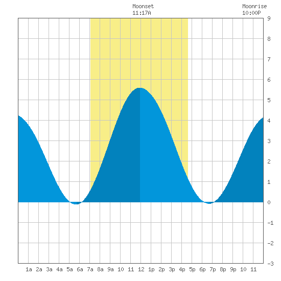 Brandywine Shoal Light tide chart for Tuesday, December 9, 2025