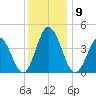 Brandywine Shoal Light tide chart for Tuesday, December 9, 2025