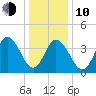 Brandywine Shoal Light tide chart for Saturday, January 10, 2026