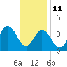 Brandywine Shoal Light tide chart for Sunday, January 11, 2026