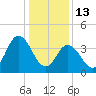 Brandywine Shoal Light tide chart for Tuesday, January 13, 2026