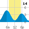 Brandywine Shoal Light tide chart for Wednesday, January 14, 2026