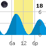 Brandywine Shoal Light tide chart for Sunday, January 18, 2026