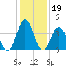 Brandywine Shoal Light tide chart for Monday, January 19, 2026