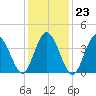 Brandywine Shoal Light tide chart for Friday, January 23, 2026