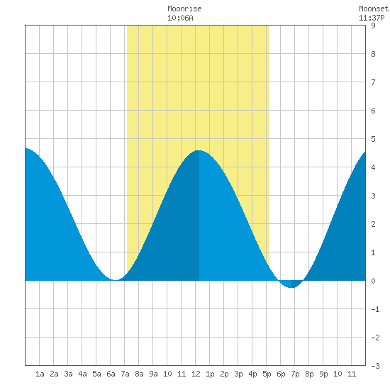 Brandywine Shoal Light tide chart for Saturday, January 24, 2026