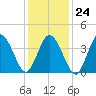 Brandywine Shoal Light tide chart for Saturday, January 24, 2026