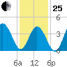 Brandywine Shoal Light tide chart for Sunday, January 25, 2026