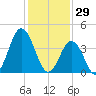 Brandywine Shoal Light tide chart for Thursday, January 29, 2026
