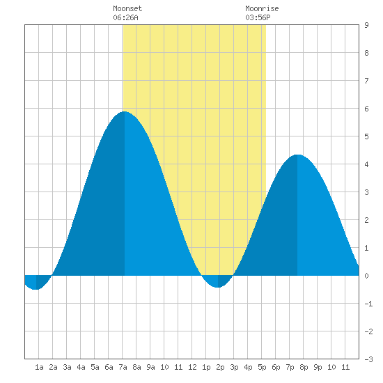 Brandywine Shoal Light tide chart for Saturday, January 31, 2026