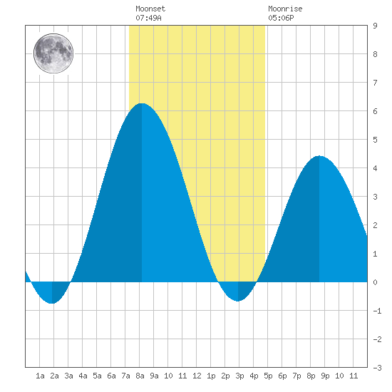 Brandywine Shoal Light tide chart for Saturday, January 3, 2026