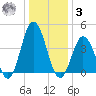 Brandywine Shoal Light tide chart for Saturday, January 3, 2026