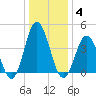 Brandywine Shoal Light tide chart for Sunday, January 4, 2026
