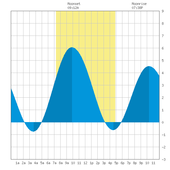 Brandywine Shoal Light tide chart for Monday, January 5, 2026