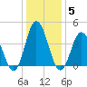Brandywine Shoal Light tide chart for Monday, January 5, 2026