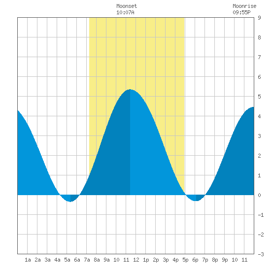Brandywine Shoal Light tide chart for Wednesday, January 7, 2026