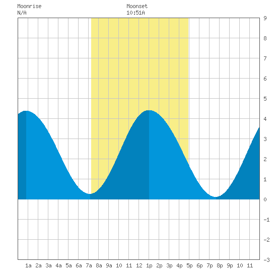 Brandywine Shoal Light tide chart for Friday, January 9, 2026