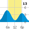 Brandywine Shoal Light tide chart for Friday, February 13, 2026